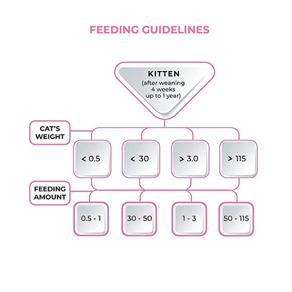 Me-O Tuna Wet Kitten Food for All Breeds - 80g