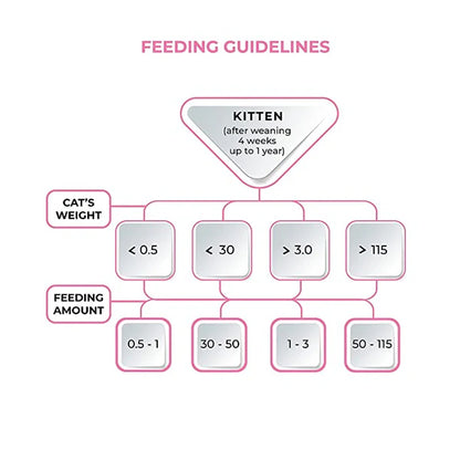Me-O Tuna Wet Kitten Food for All Breeds - 80g