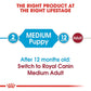 Royal Canin Medium Puppy Dog Food